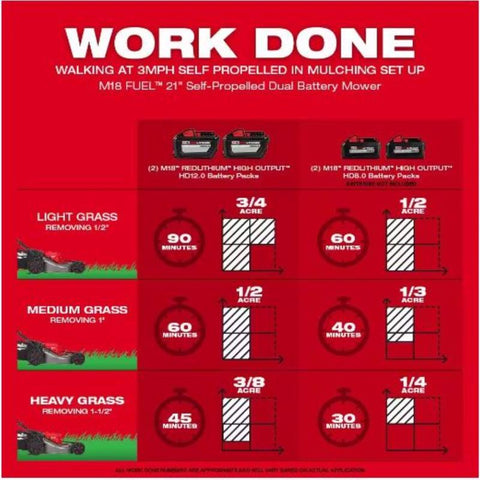 Milwaukee M18 FUEL 2823-22HD 21 in. 18 V Battery Self-Propelled Lawn Mower Kit (Battery & Charger)