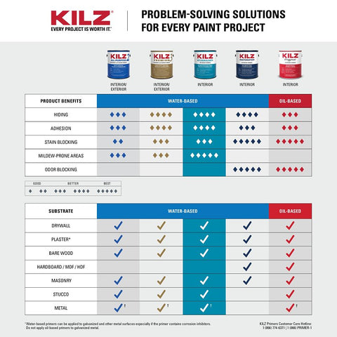 Kilz L204511 Primer, Water Base, White, 1 gal, Can, Pack of 4