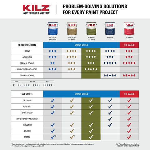 Kilz L204614 Primer, 300 to 400 sq-ft/gal Coverage Area, White, 1 qt