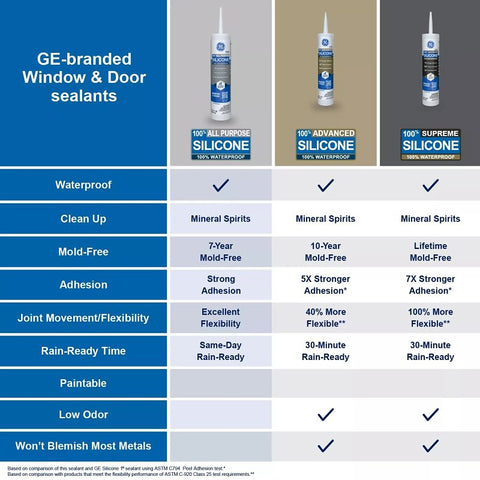 GE Silicone 1 2749483 All Purpose Sealant, White, 24 hr Curing, 10.1 fl-oz Cartridge, Pack of 12