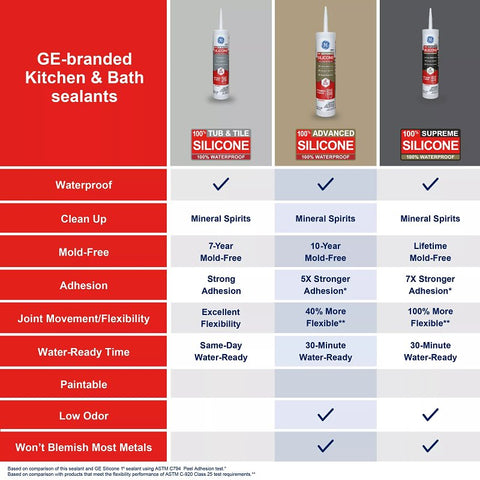 GE Advanced Silicone 2 2812565 Kitchen & Bath Sealant, White, 24 hr Curing, 10.1 fl-oz Cartridge, Pack of 12