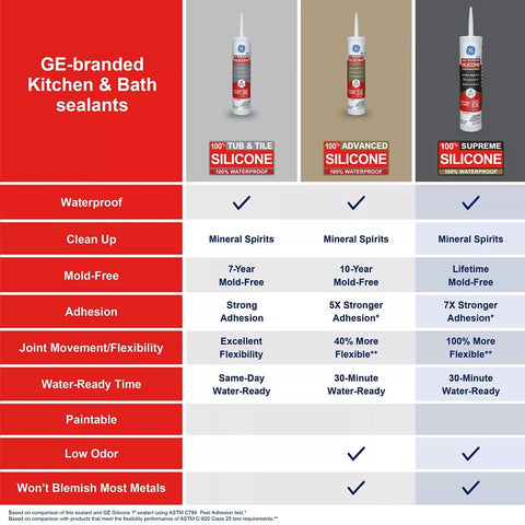 GE Supreme Silicone 2822051 Kitchen & Bath Sealant, Clear, 24 hr Curing, 10.1 fl-oz Cartridge, Pack of 12